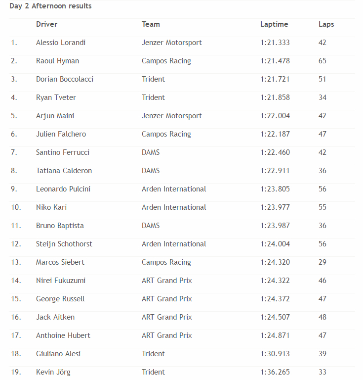 GP3 Afternoon Results