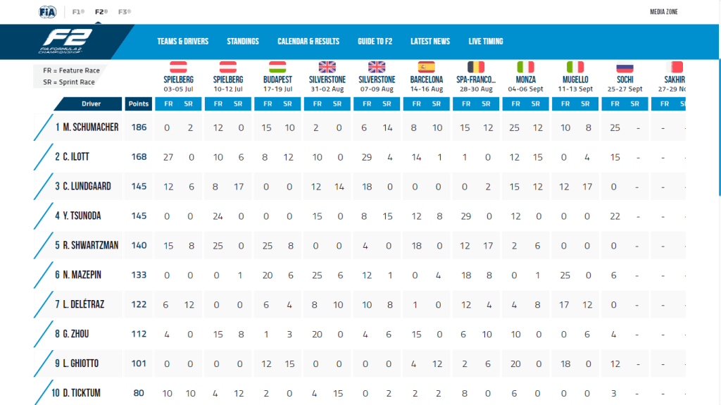 https://www.fiaformula2.com/Standings/Driver