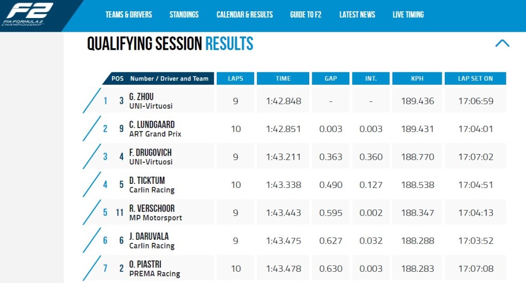 P7 = New Schumacher (screen grab https://www.fiaformula2.com/Results?raceid=1027)